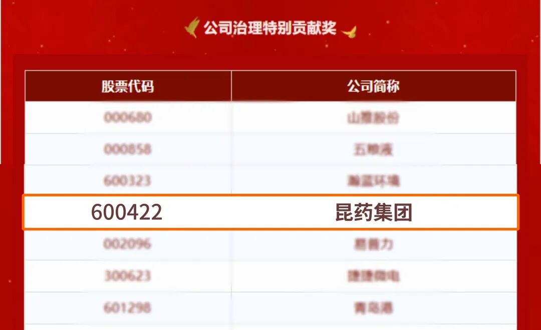 昆药集团连续2年荣获中国上市公司董事会“金圆桌奖·公司治理特别贡献奖”